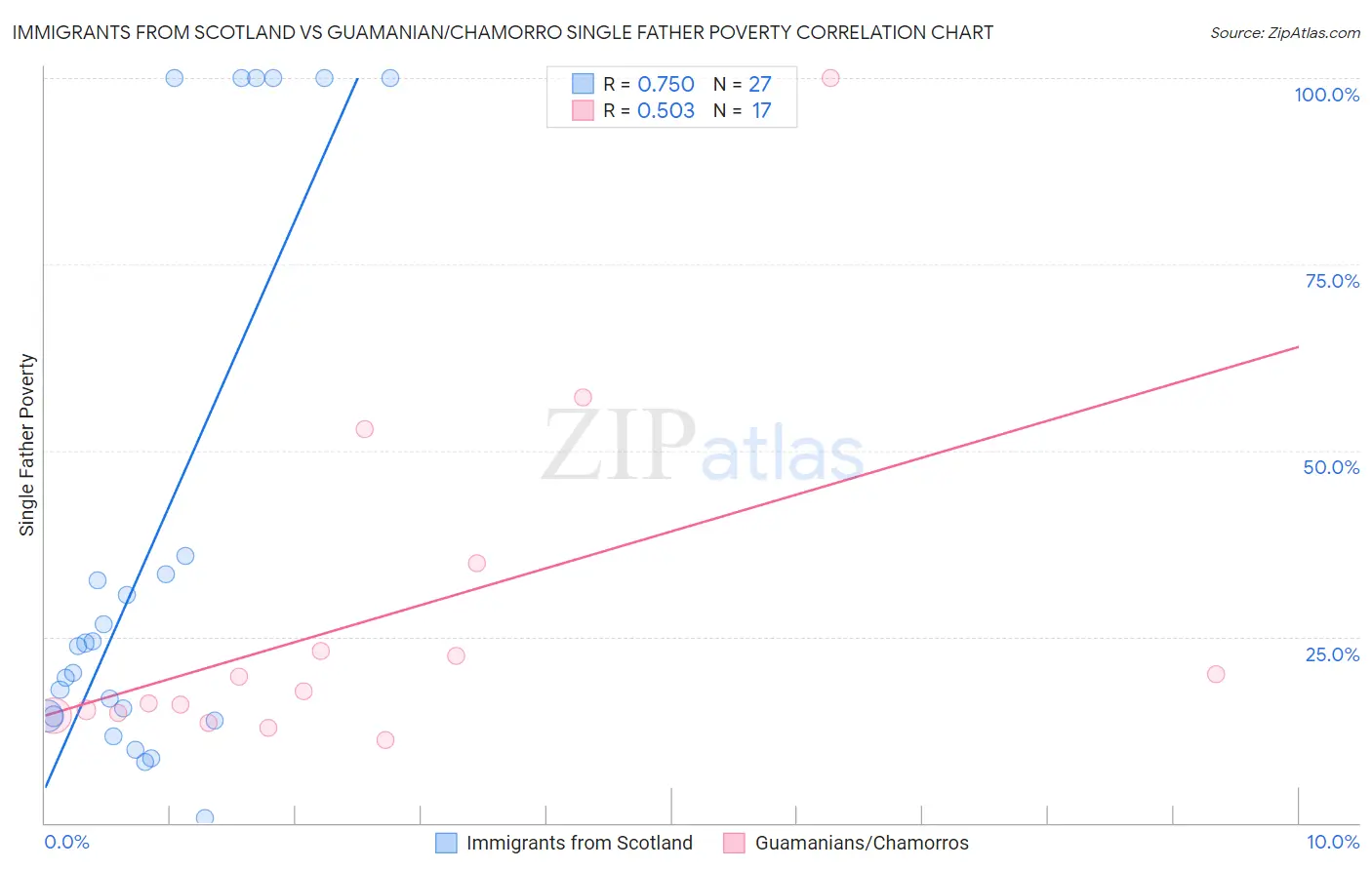 Immigrants from Scotland vs Guamanian/Chamorro Single Father Poverty