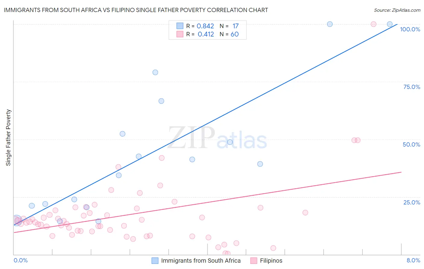 Immigrants from South Africa vs Filipino Single Father Poverty