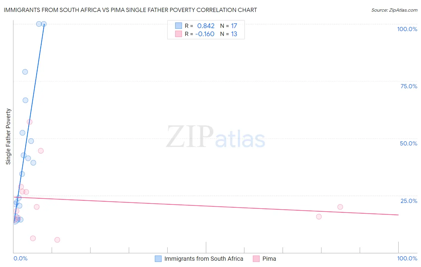 Immigrants from South Africa vs Pima Single Father Poverty