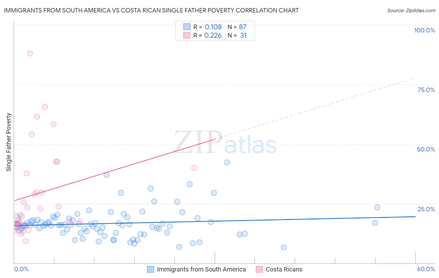 Immigrants from South America vs Costa Rican Single Father Poverty