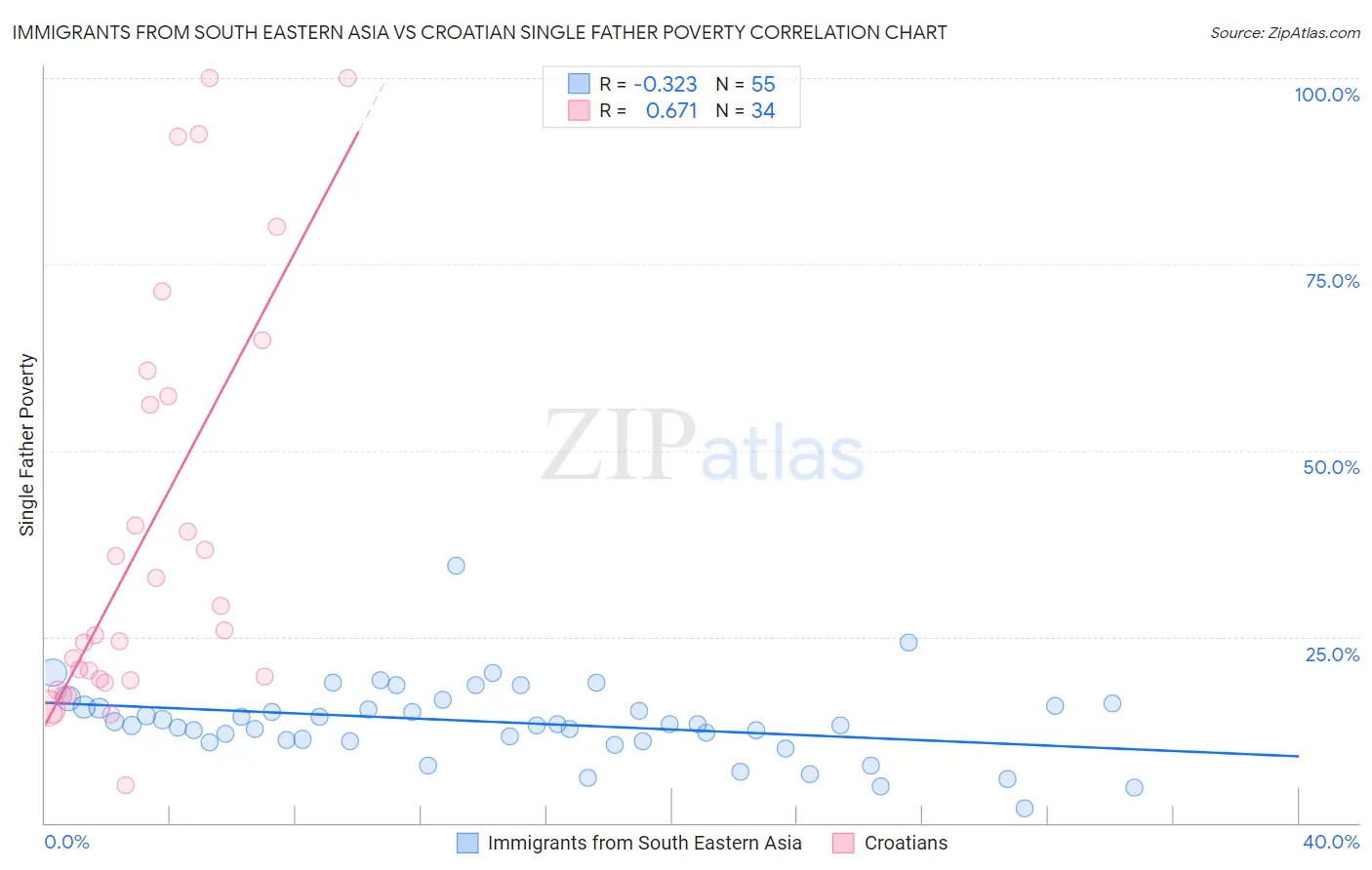 Immigrants from South Eastern Asia vs Croatian Single Father Poverty