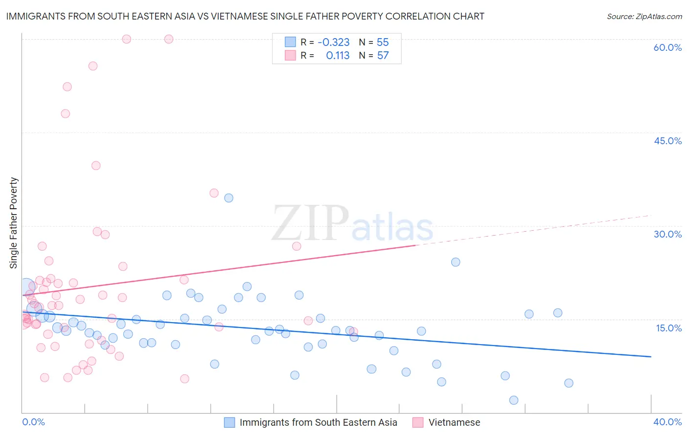 Immigrants from South Eastern Asia vs Vietnamese Single Father Poverty