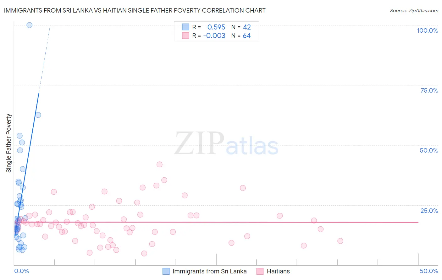 Immigrants from Sri Lanka vs Haitian Single Father Poverty