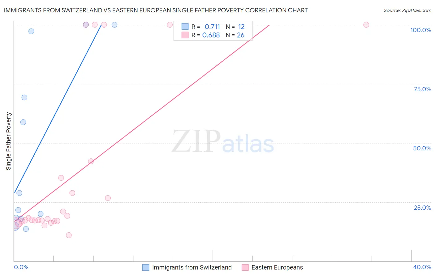 Immigrants from Switzerland vs Eastern European Single Father Poverty