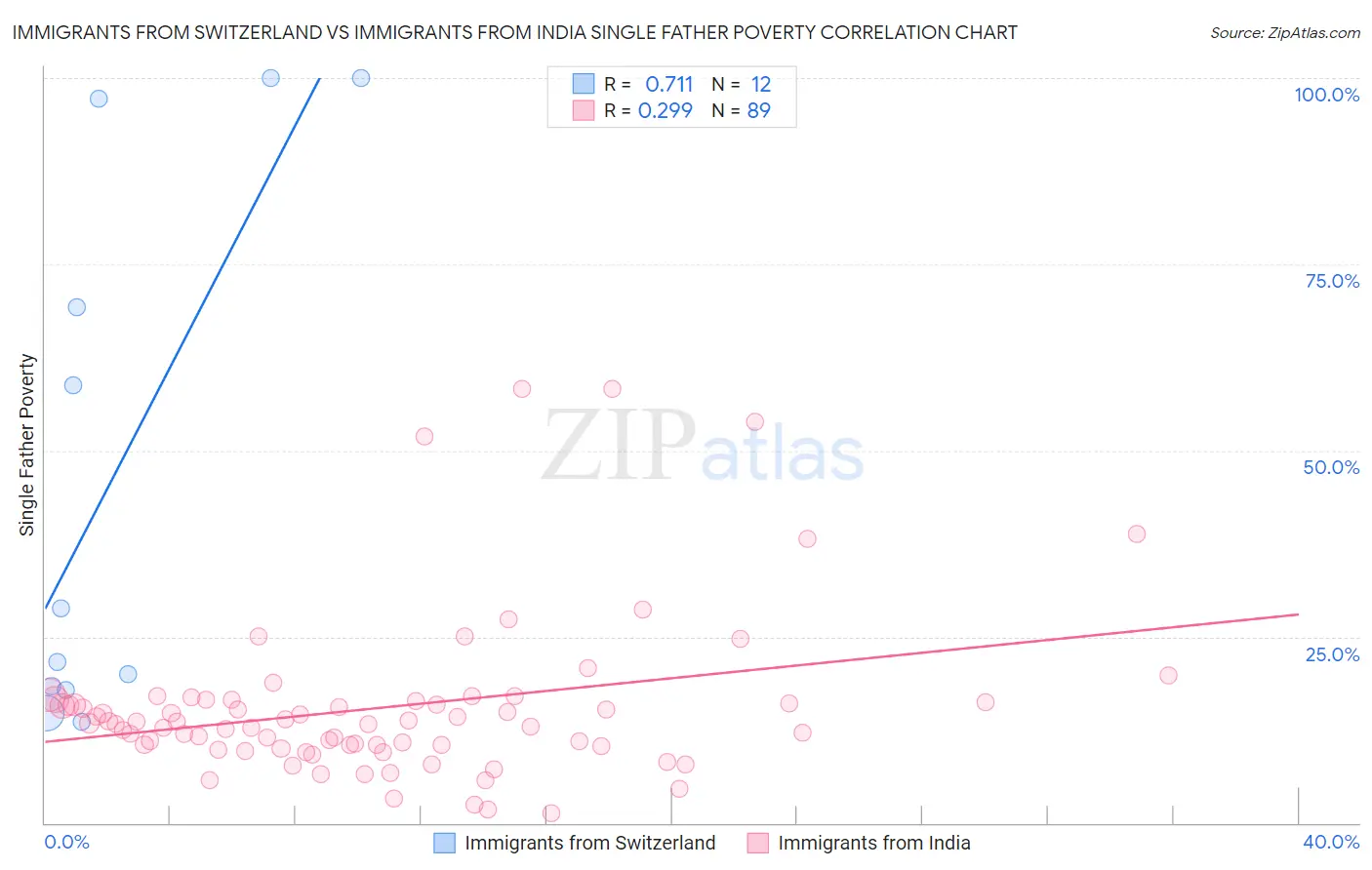 Immigrants from Switzerland vs Immigrants from India Single Father Poverty