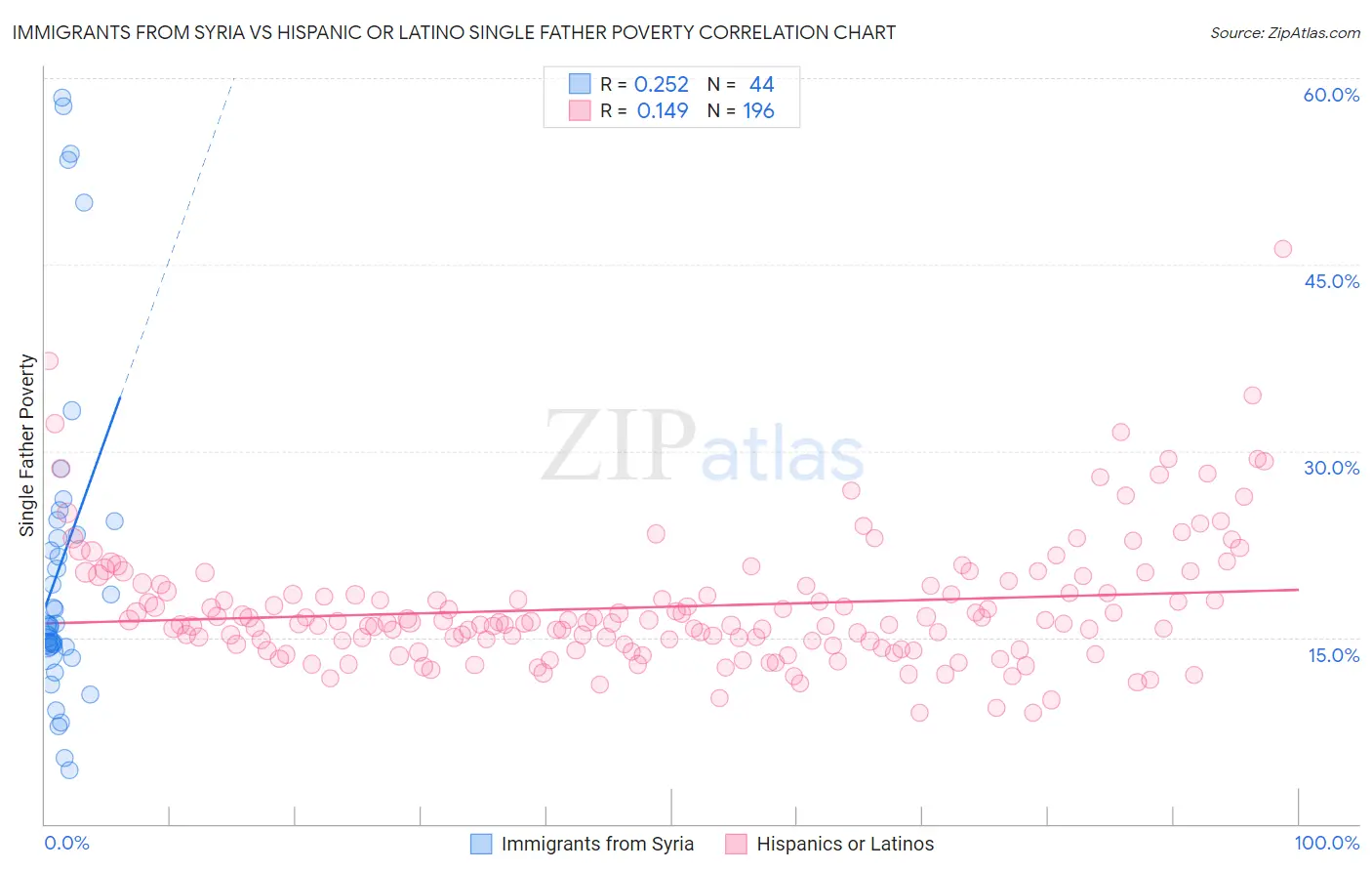 Immigrants from Syria vs Hispanic or Latino Single Father Poverty