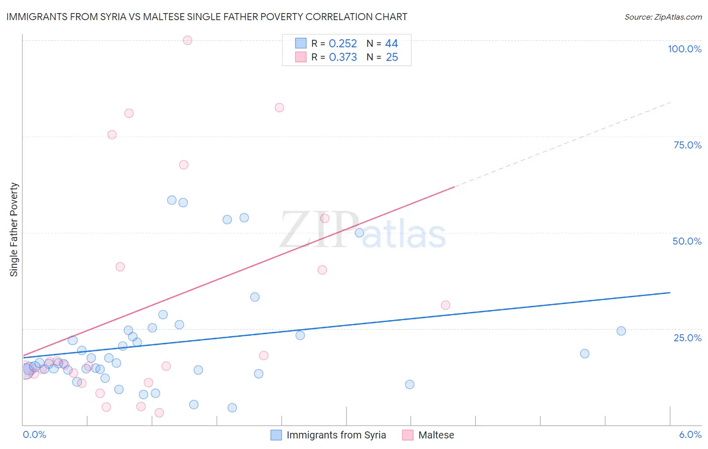 Immigrants from Syria vs Maltese Single Father Poverty