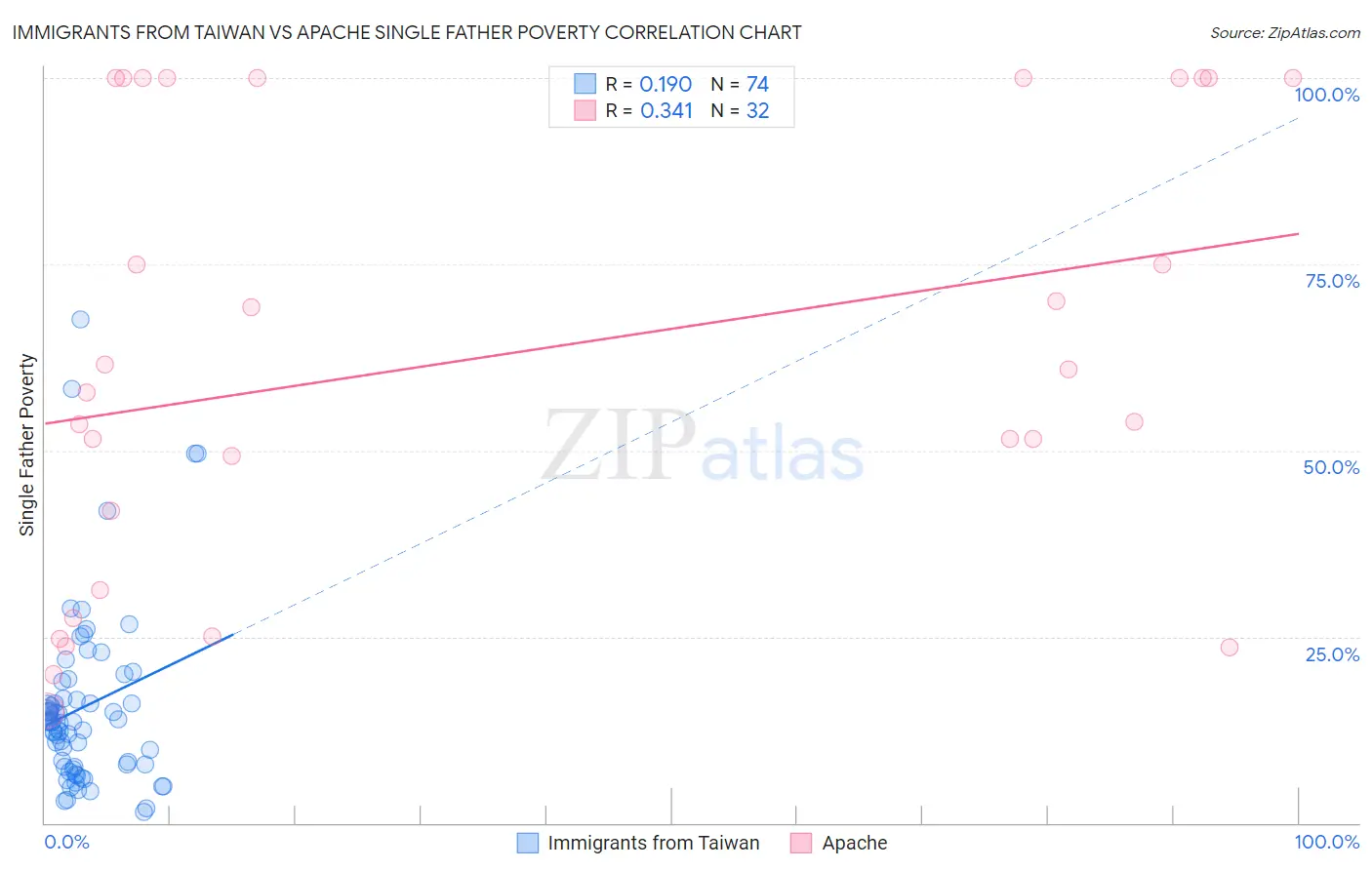 Immigrants from Taiwan vs Apache Single Father Poverty