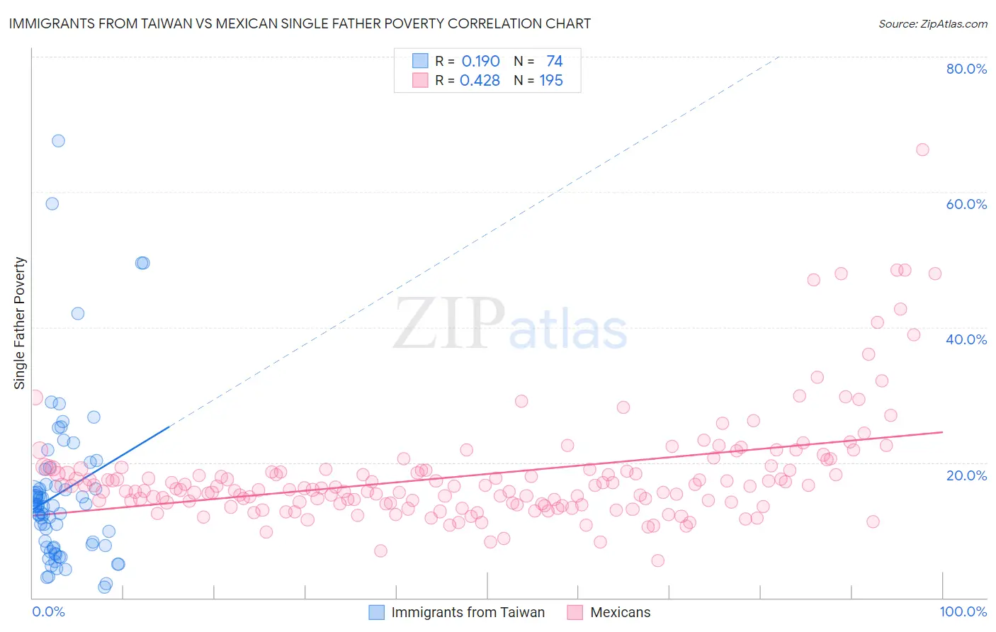 Immigrants from Taiwan vs Mexican Single Father Poverty