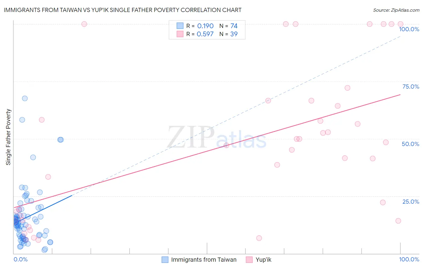 Immigrants from Taiwan vs Yup'ik Single Father Poverty