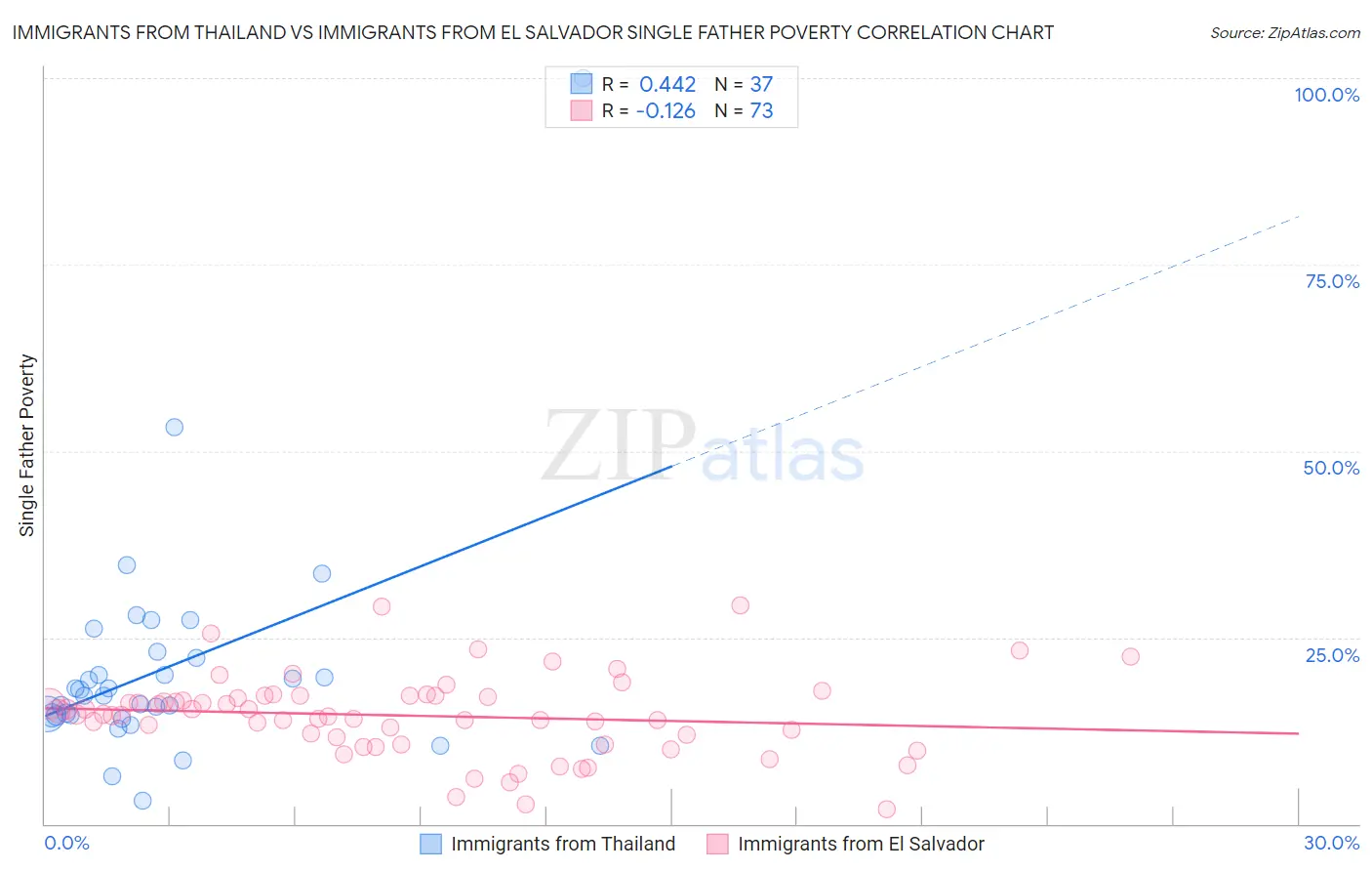 Immigrants from Thailand vs Immigrants from El Salvador Single Father Poverty