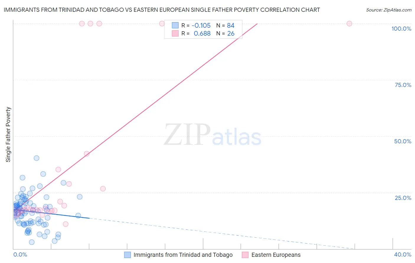 Immigrants from Trinidad and Tobago vs Eastern European Single Father Poverty