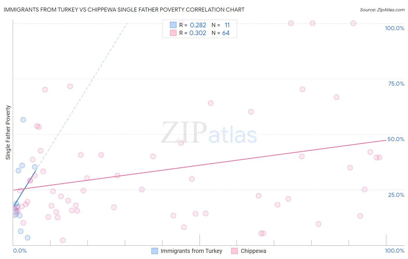 Immigrants from Turkey vs Chippewa Single Father Poverty