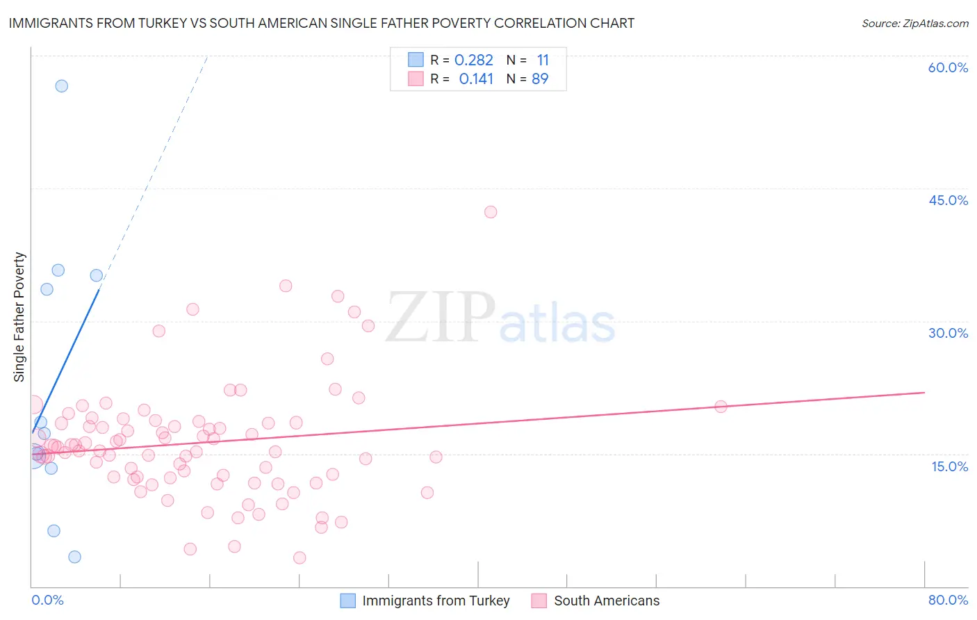 Immigrants from Turkey vs South American Single Father Poverty