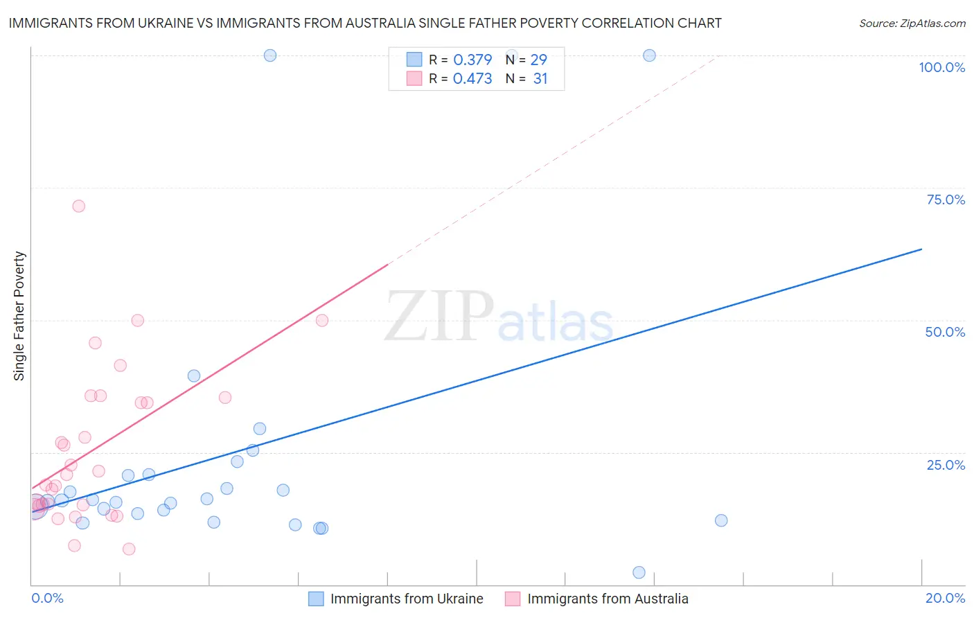 Immigrants from Ukraine vs Immigrants from Australia Single Father Poverty