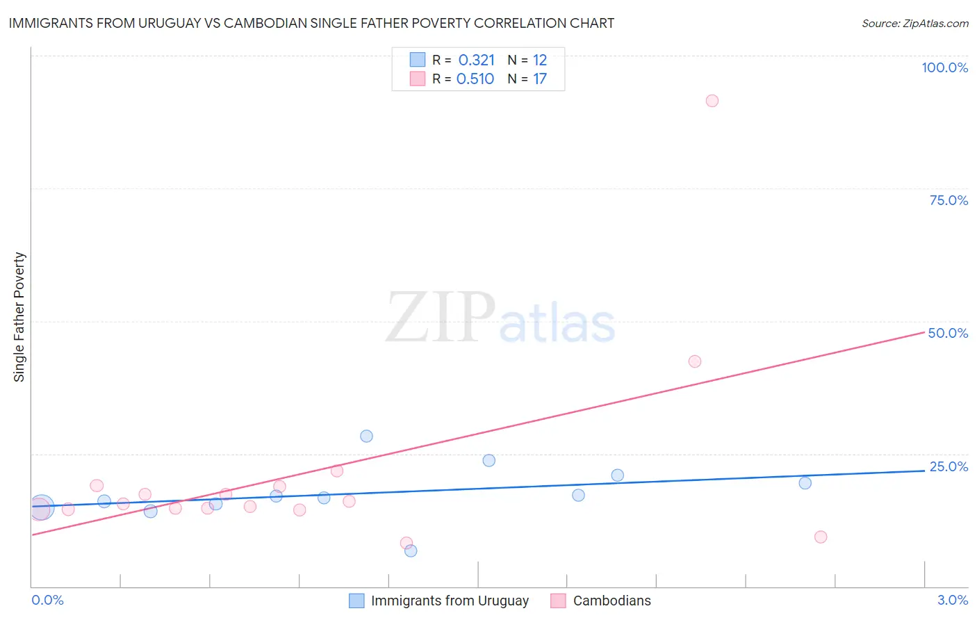 Immigrants from Uruguay vs Cambodian Single Father Poverty