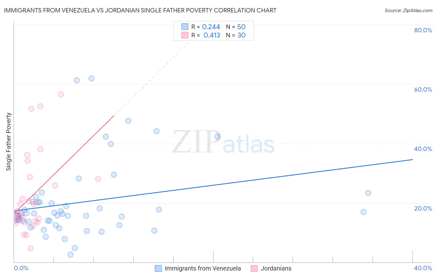 Immigrants from Venezuela vs Jordanian Single Father Poverty