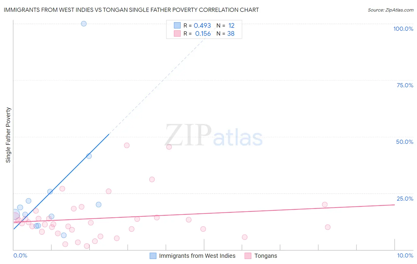 Immigrants from West Indies vs Tongan Single Father Poverty