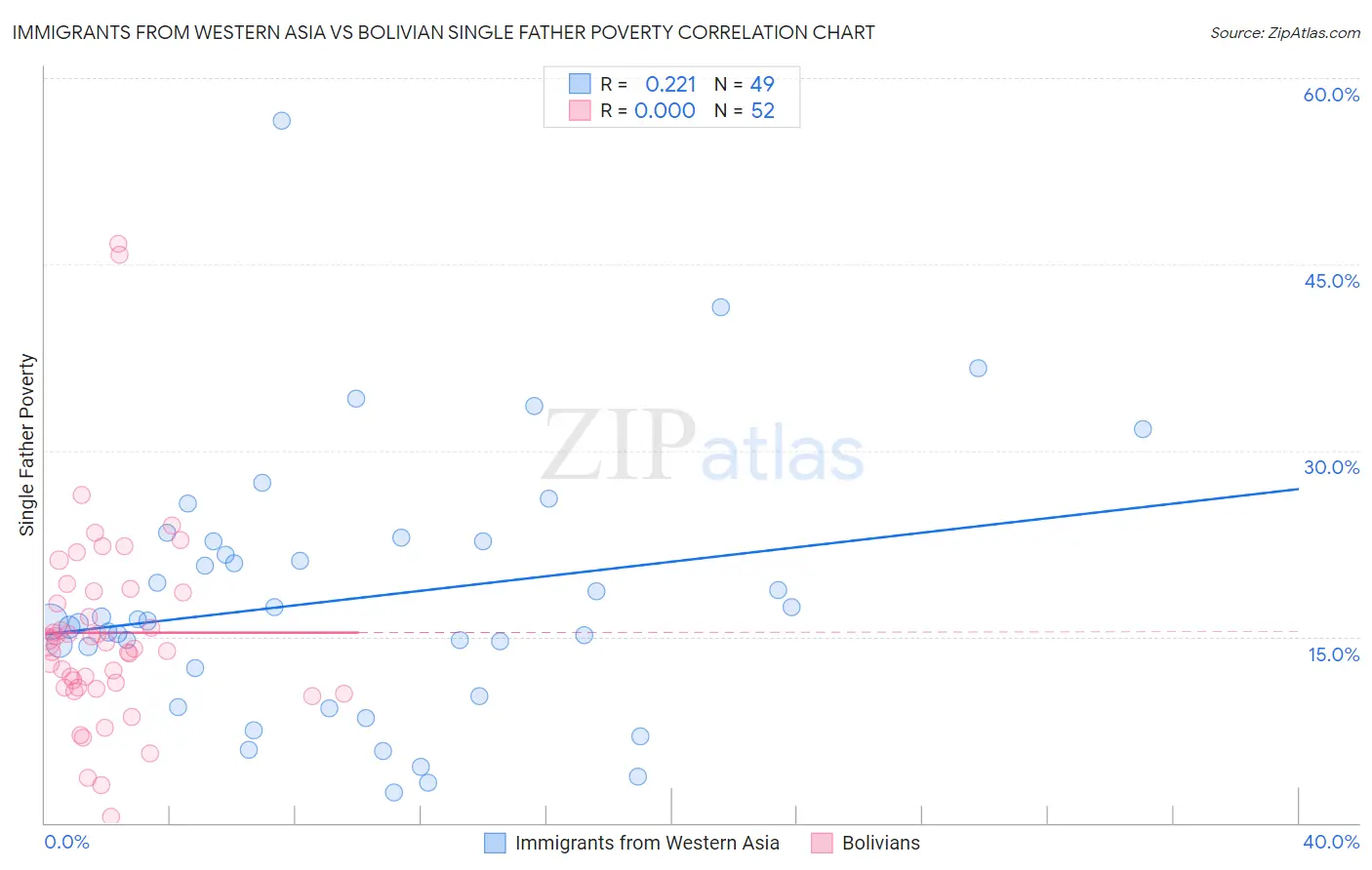 Immigrants from Western Asia vs Bolivian Single Father Poverty