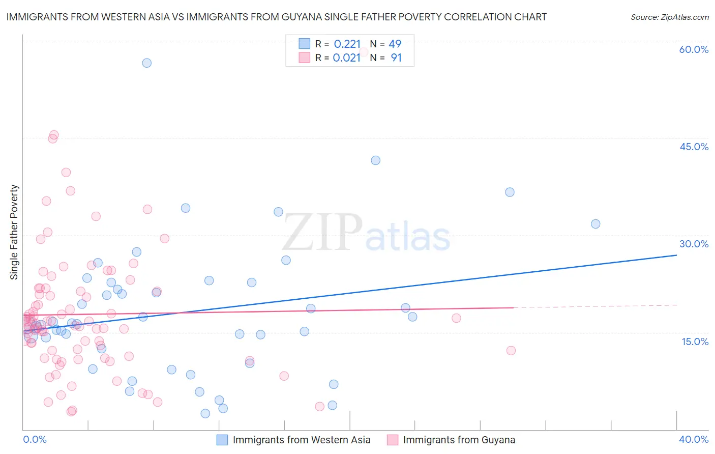 Immigrants from Western Asia vs Immigrants from Guyana Single Father Poverty