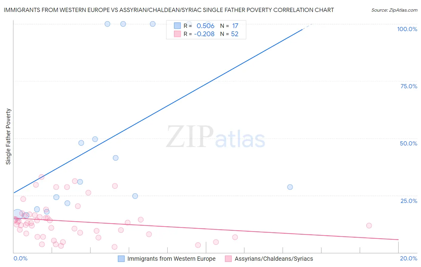 Immigrants from Western Europe vs Assyrian/Chaldean/Syriac Single Father Poverty