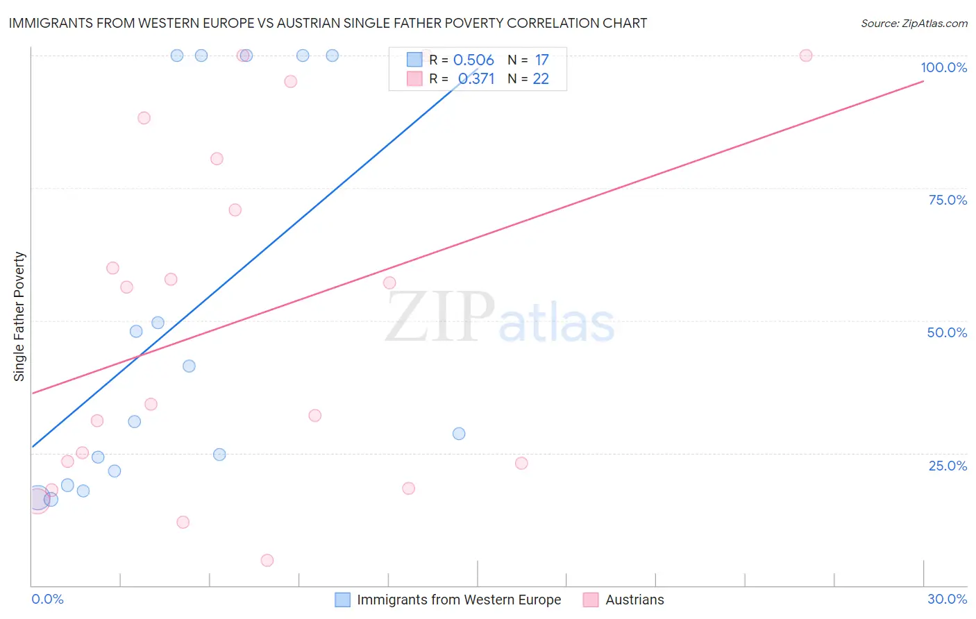 Immigrants from Western Europe vs Austrian Single Father Poverty