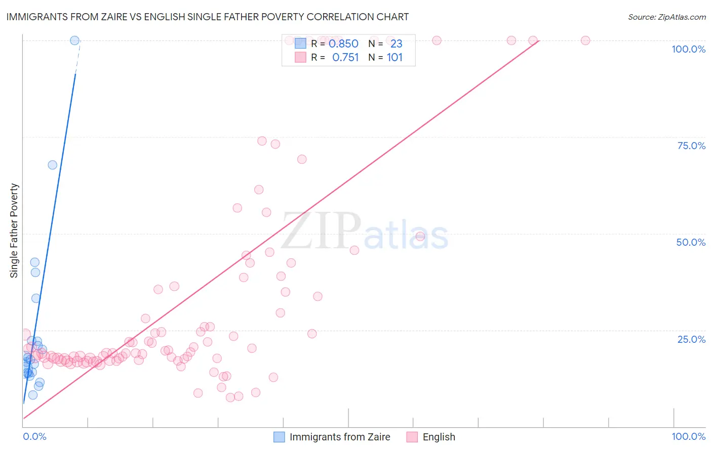 Immigrants from Zaire vs English Single Father Poverty