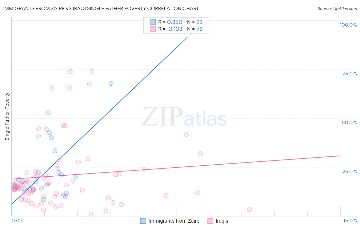 Immigrants from Zaire vs Iraqi Single Father Poverty