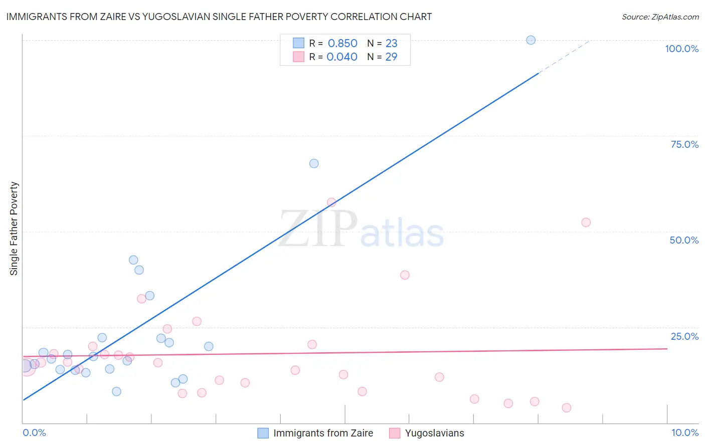 Immigrants from Zaire vs Yugoslavian Single Father Poverty