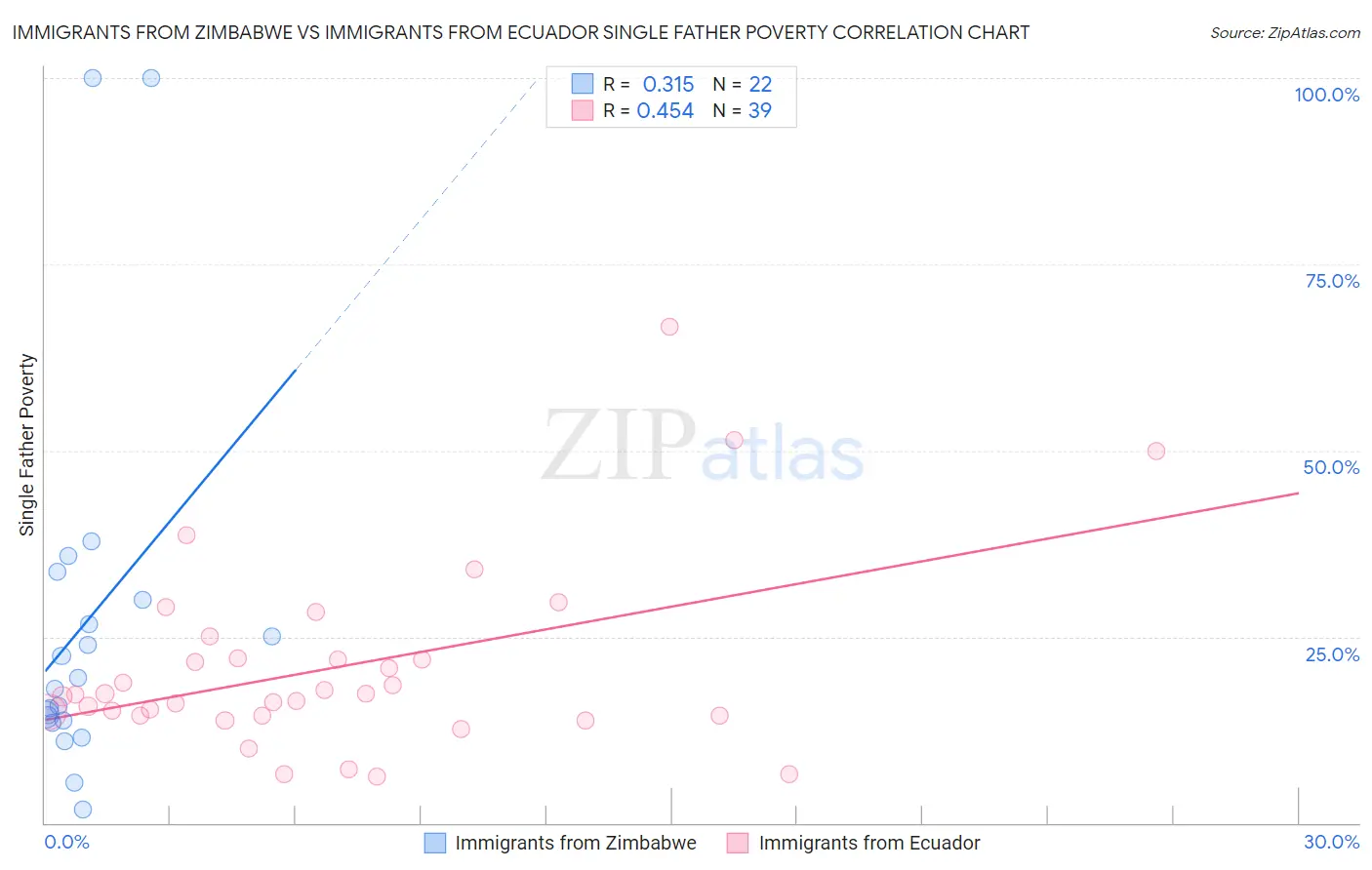 Immigrants from Zimbabwe vs Immigrants from Ecuador Single Father Poverty