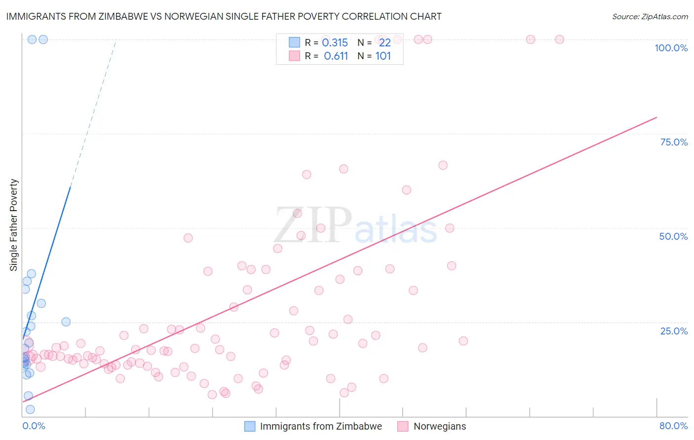 Immigrants from Zimbabwe vs Norwegian Single Father Poverty