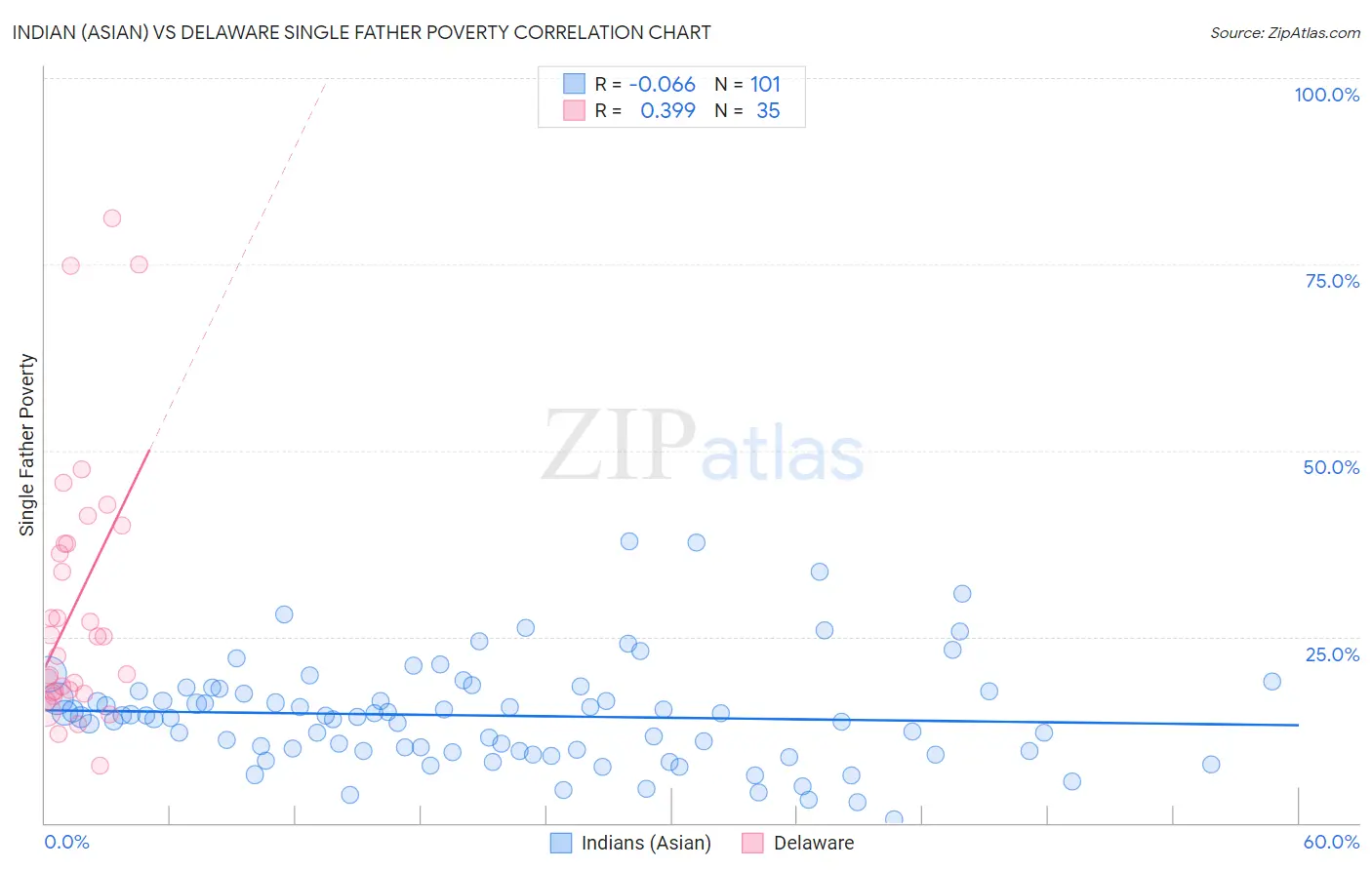 Indian (Asian) vs Delaware Single Father Poverty