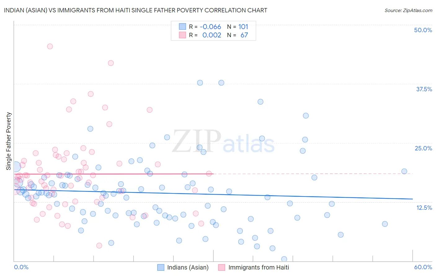 Indian (Asian) vs Immigrants from Haiti Single Father Poverty