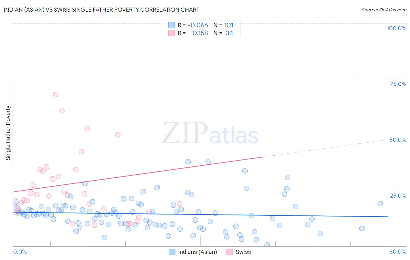 Indian (Asian) vs Swiss Single Father Poverty