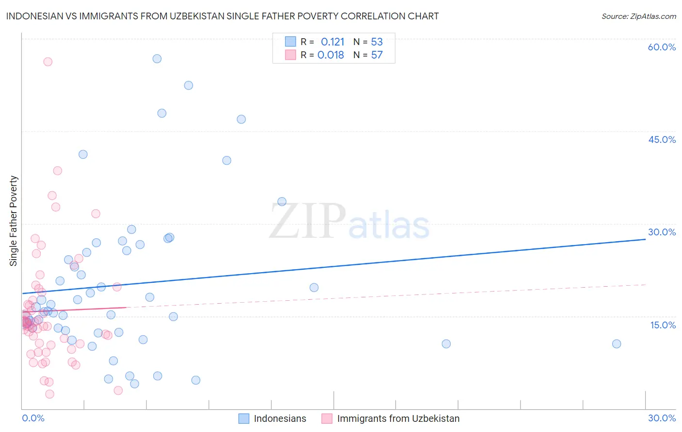 Indonesian vs Immigrants from Uzbekistan Single Father Poverty