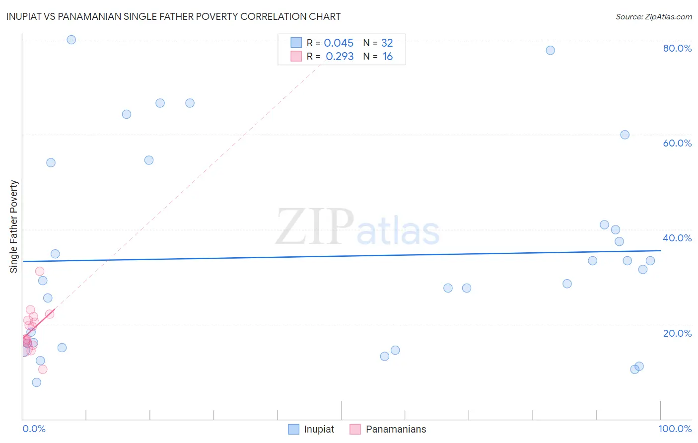 Inupiat vs Panamanian Single Father Poverty