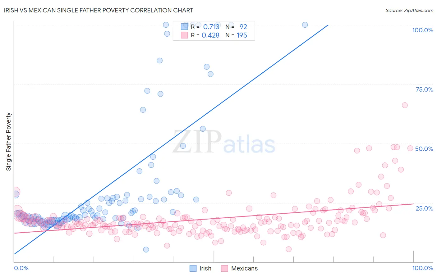 Irish vs Mexican Single Father Poverty