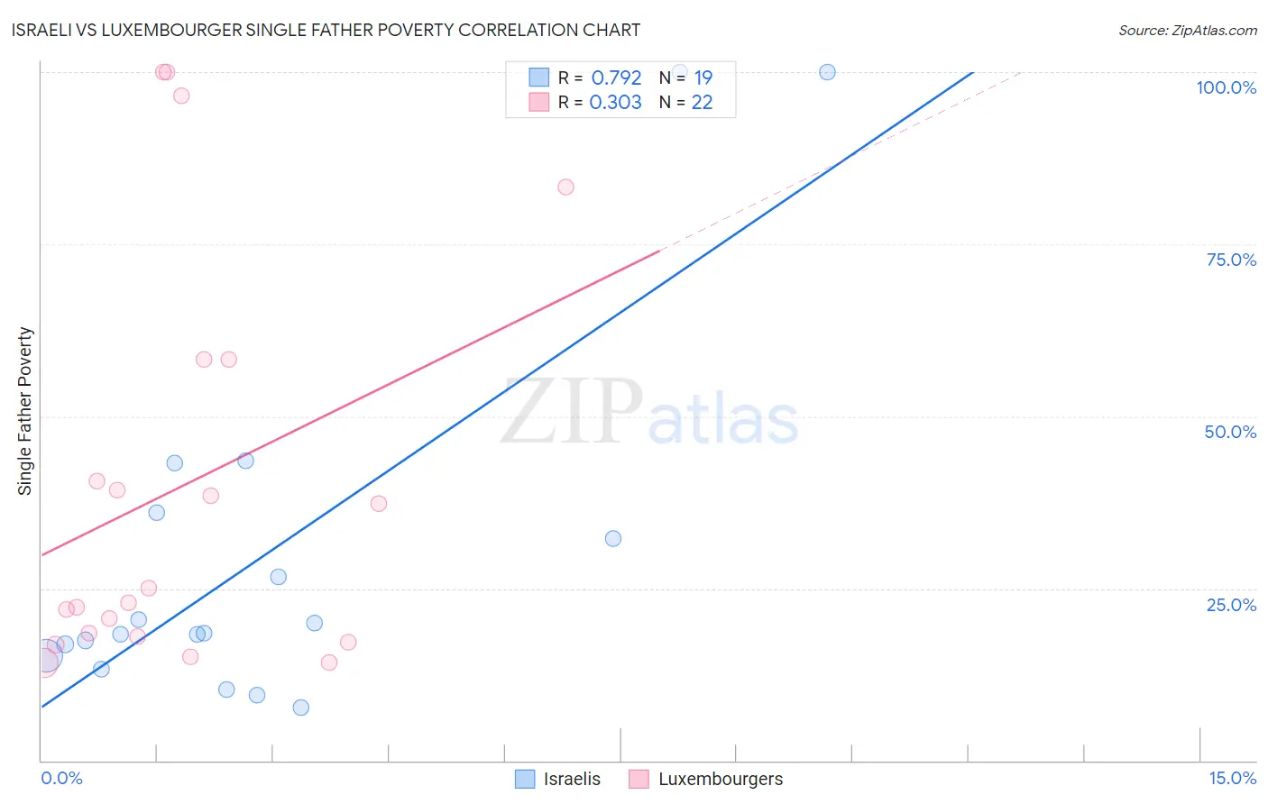 Israeli vs Luxembourger Single Father Poverty