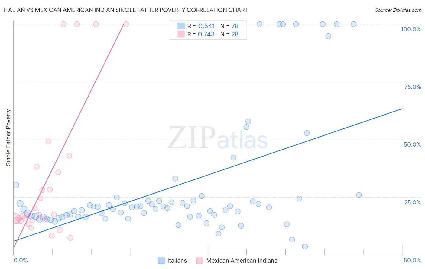 Italian vs Mexican American Indian Single Father Poverty