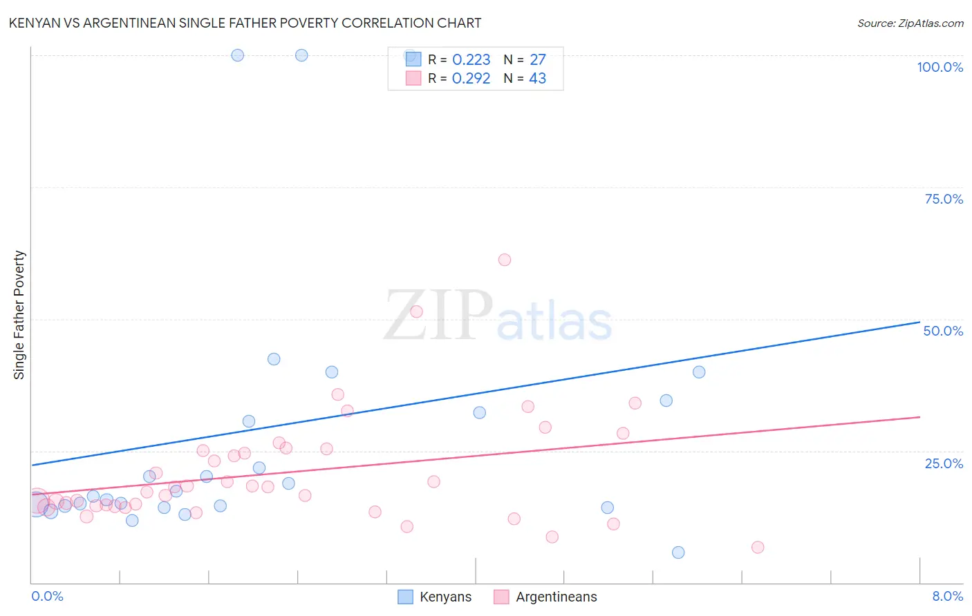 Kenyan vs Argentinean Single Father Poverty