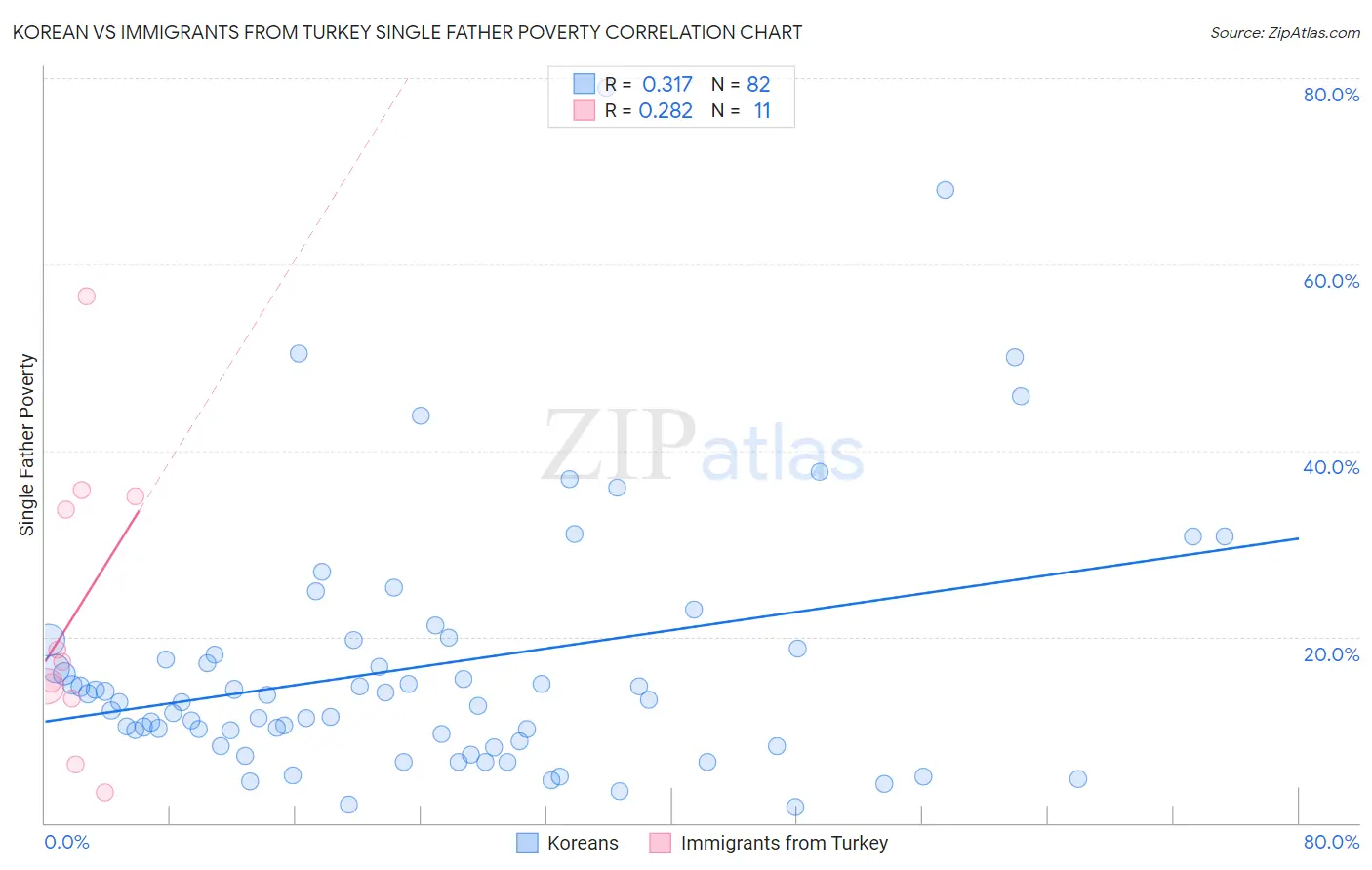 Korean vs Immigrants from Turkey Single Father Poverty