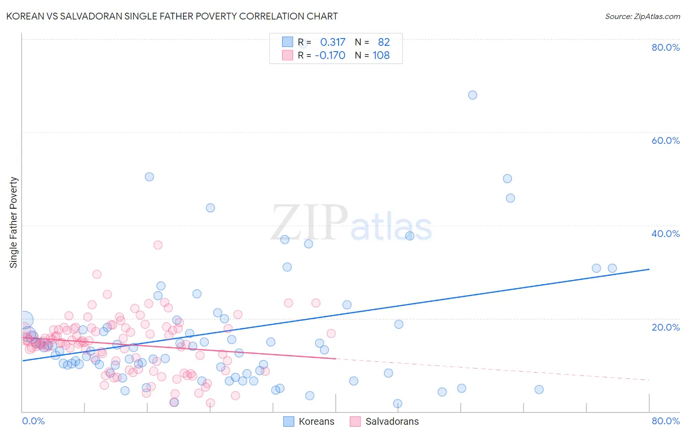 Korean vs Salvadoran Single Father Poverty