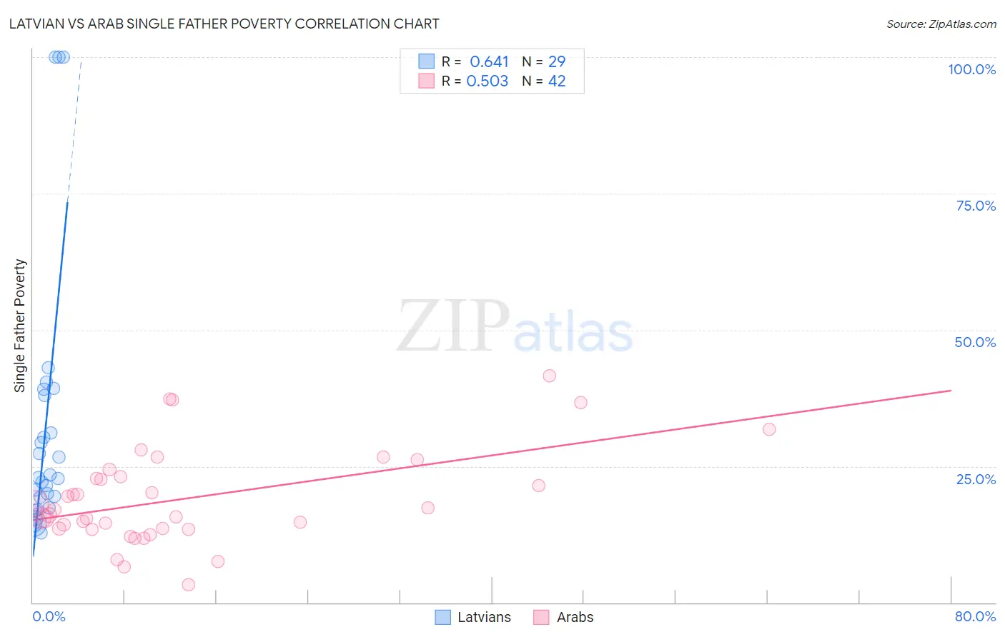 Latvian vs Arab Single Father Poverty