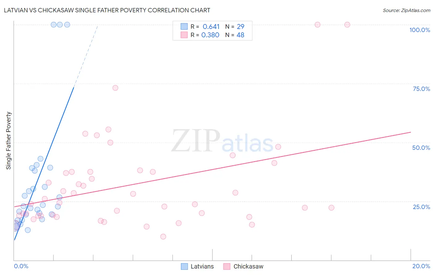 Latvian vs Chickasaw Single Father Poverty