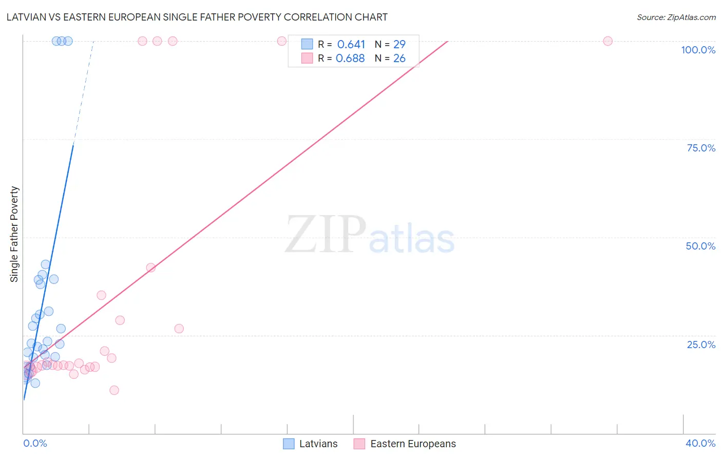 Latvian vs Eastern European Single Father Poverty