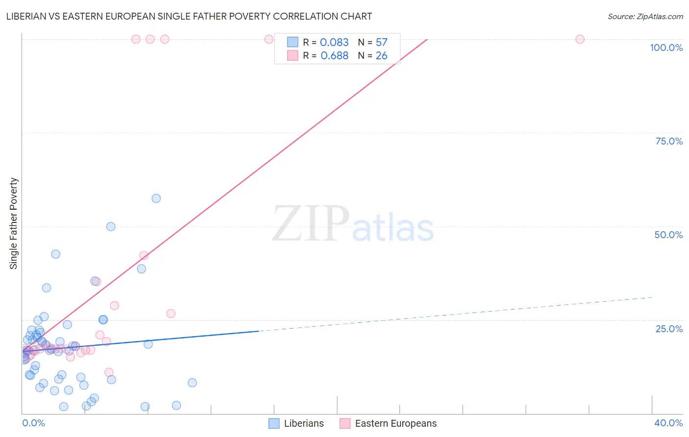 Liberian vs Eastern European Single Father Poverty