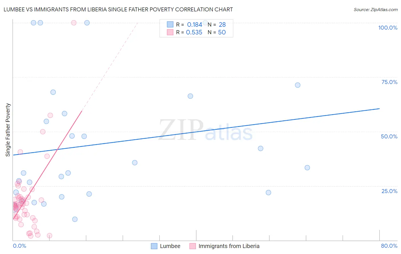 Lumbee vs Immigrants from Liberia Single Father Poverty