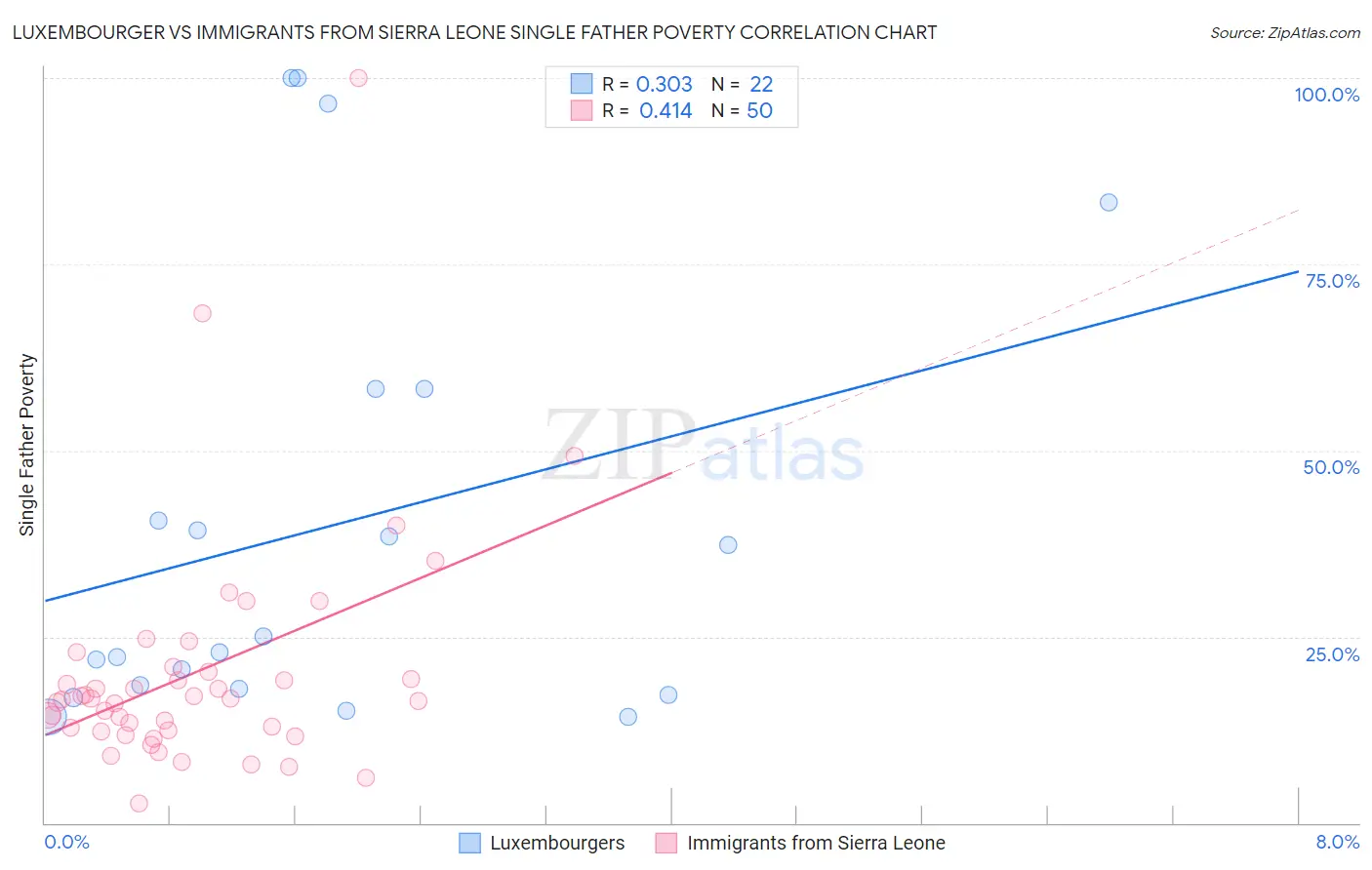 Luxembourger vs Immigrants from Sierra Leone Single Father Poverty