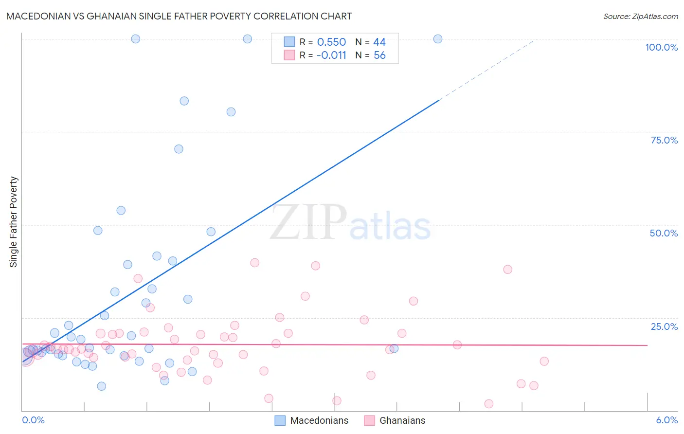 Macedonian vs Ghanaian Single Father Poverty