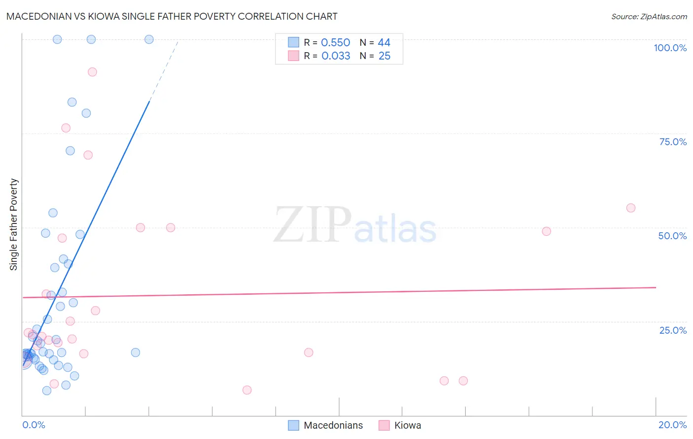 Macedonian vs Kiowa Single Father Poverty